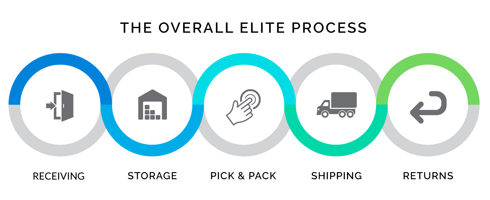 Elite Logistics and Fulfillment